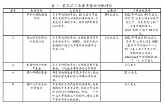 美国“芯片法案”对我国集成电路产业的影响和建议