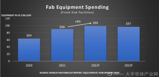 SEMI报告：2022年全球晶圆厂设备支出预计将达到近1000亿美元的历史新高