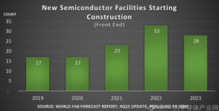SEMI报告：预计到2024年全球半导体行业新工厂投资将超过5000亿美元