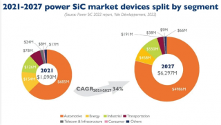 步入2023年，更多芯片大厂押注SiC